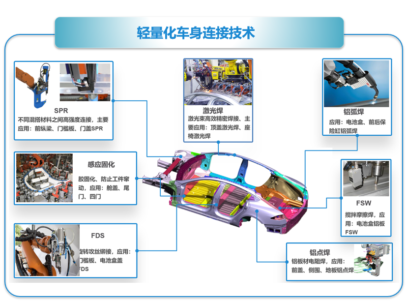 新能源汽车轻量化车身连接技术2.png